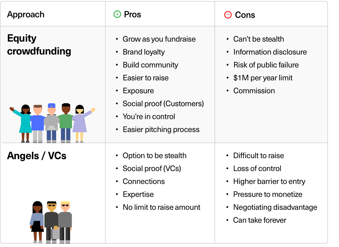 Equity перевод. Pros and cons of risk. Public Limited Companies Pros and cons. Advantages of crowdfunding. Advantage benefit разница.